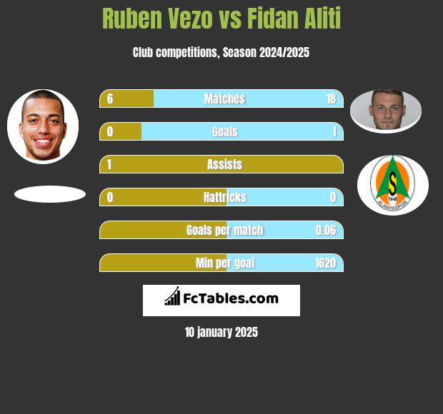 Ruben Vezo vs Fidan Aliti h2h player stats