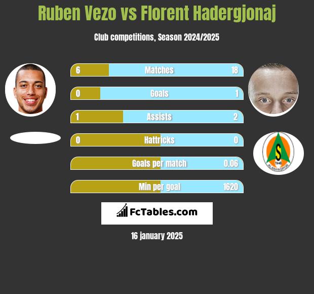 Ruben Vezo vs Florent Hadergjonaj h2h player stats