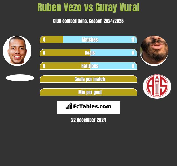 Ruben Vezo vs Guray Vural h2h player stats