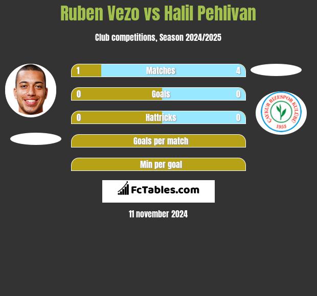 Ruben Vezo vs Halil Pehlivan h2h player stats