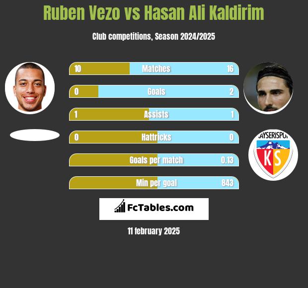 Ruben Vezo vs Hasan Ali Kaldirim h2h player stats