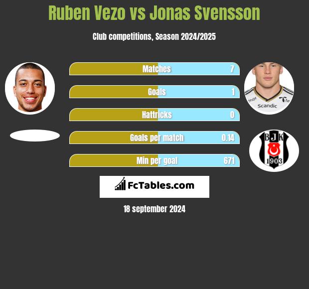 Ruben Vezo vs Jonas Svensson h2h player stats