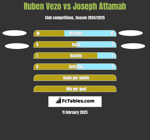 Ruben Vezo vs Joseph Attamah h2h player stats