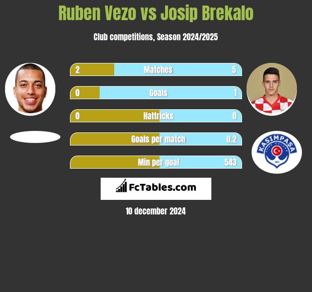 Ruben Vezo vs Josip Brekalo h2h player stats