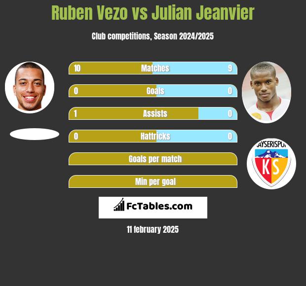 Ruben Vezo vs Julian Jeanvier h2h player stats