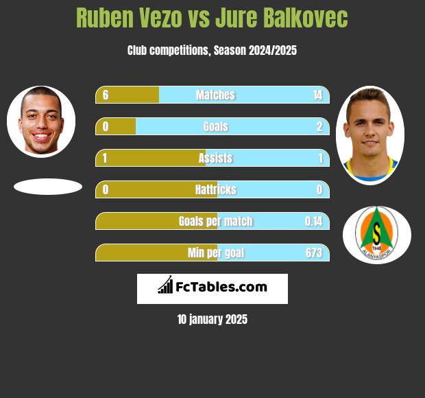 Ruben Vezo vs Jure Balkovec h2h player stats