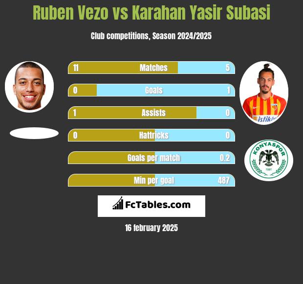 Ruben Vezo vs Karahan Yasir Subasi h2h player stats