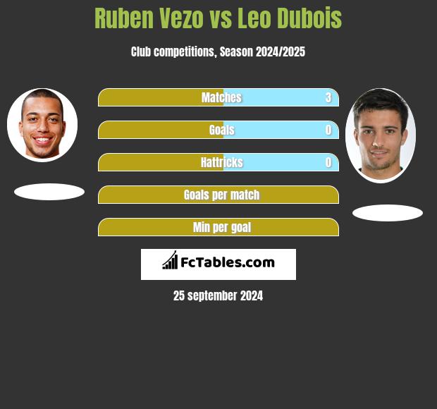 Ruben Vezo vs Leo Dubois h2h player stats