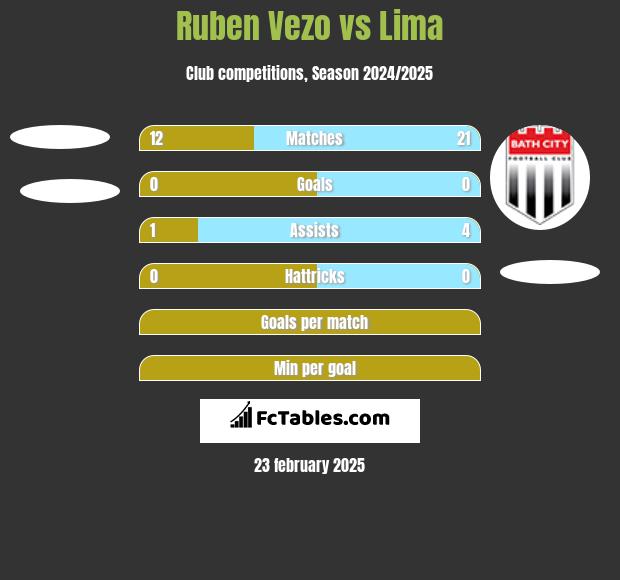 Ruben Vezo vs Lima h2h player stats