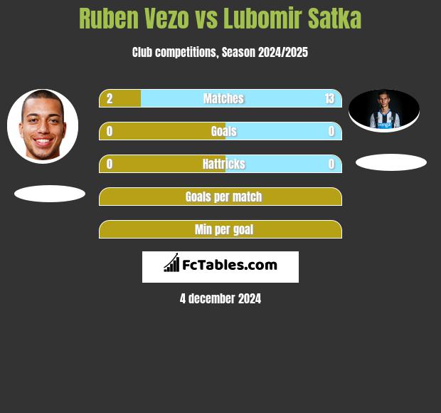 Ruben Vezo vs Lubomir Satka h2h player stats