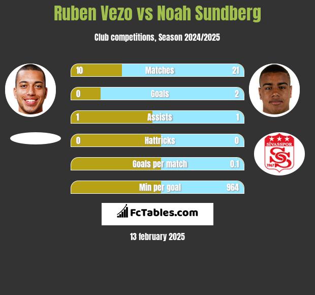 Ruben Vezo vs Noah Sundberg h2h player stats