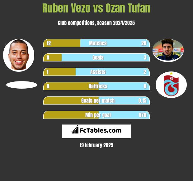 Ruben Vezo vs Ozan Tufan h2h player stats