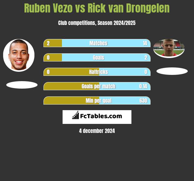 Ruben Vezo vs Rick van Drongelen h2h player stats