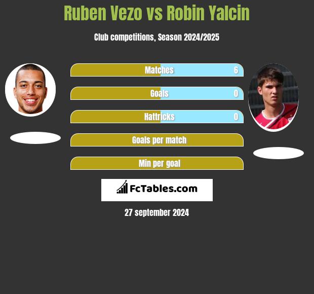 Ruben Vezo vs Robin Yalcin h2h player stats