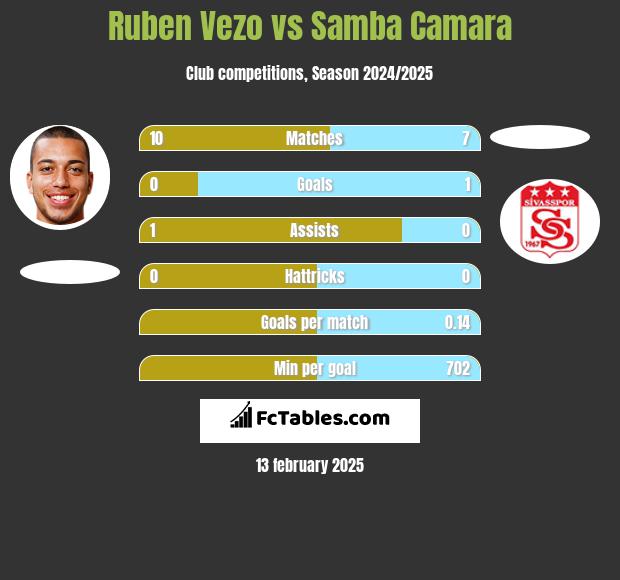 Ruben Vezo vs Samba Camara h2h player stats