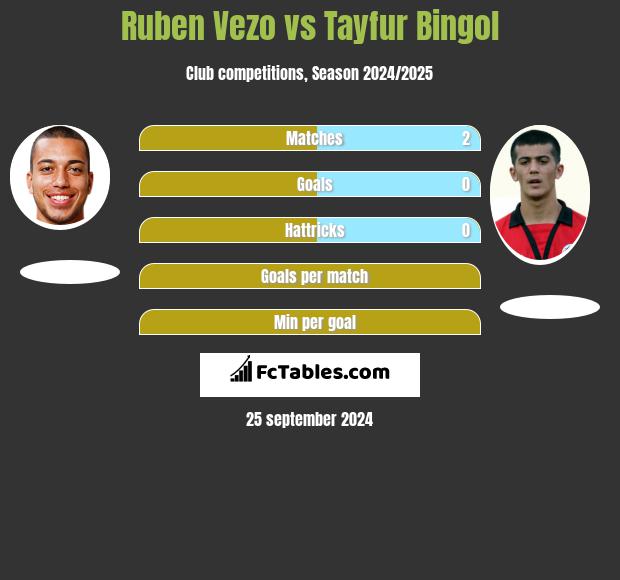 Ruben Vezo vs Tayfur Bingol h2h player stats