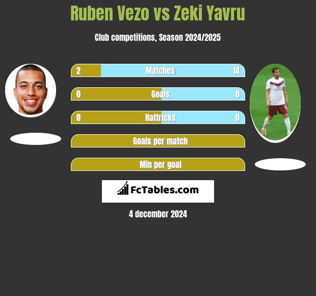 Ruben Vezo vs Zeki Yavru h2h player stats