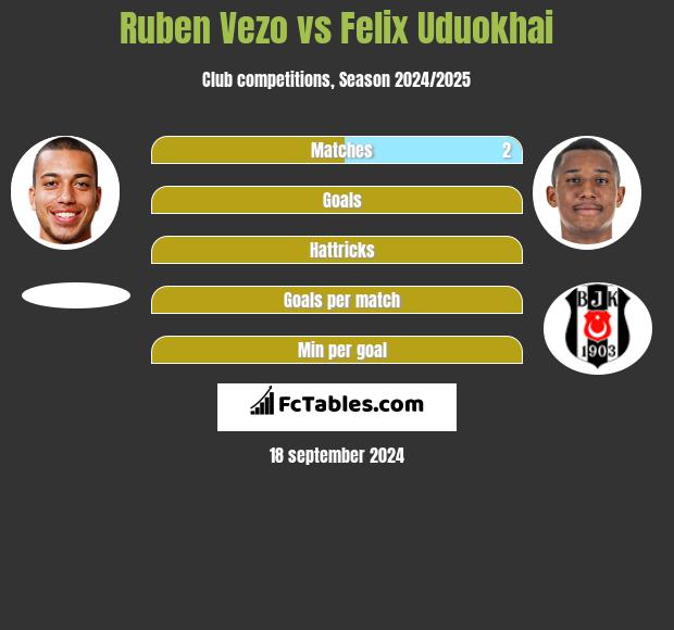 Ruben Vezo vs Felix Uduokhai h2h player stats