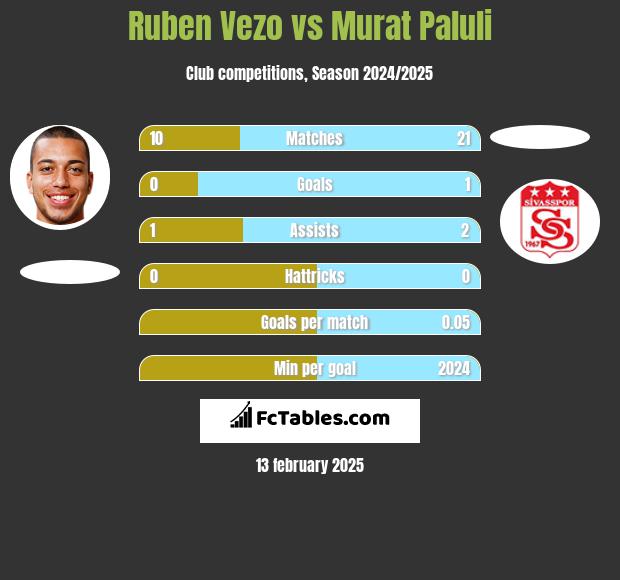 Ruben Vezo vs Murat Paluli h2h player stats