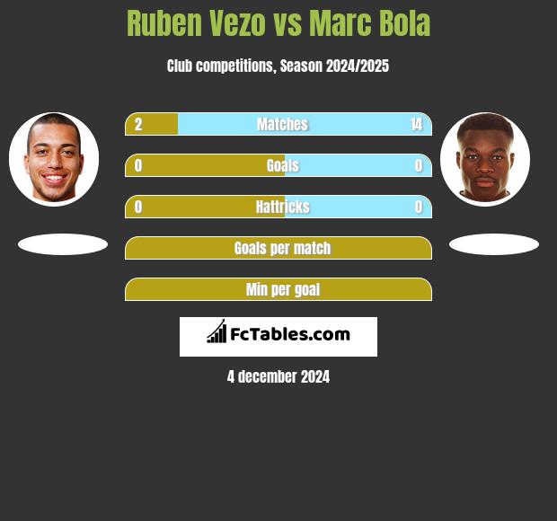 Ruben Vezo vs Marc Bola h2h player stats