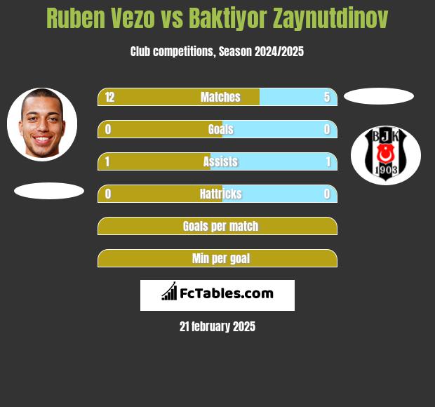 Ruben Vezo vs Baktiyor Zaynutdinov h2h player stats