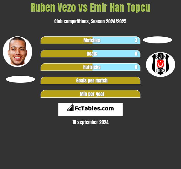 Ruben Vezo vs Emir Han Topcu h2h player stats