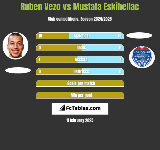 Ruben Vezo vs Mustafa Eskihellac h2h player stats