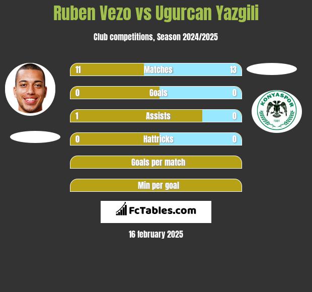 Ruben Vezo vs Ugurcan Yazgili h2h player stats