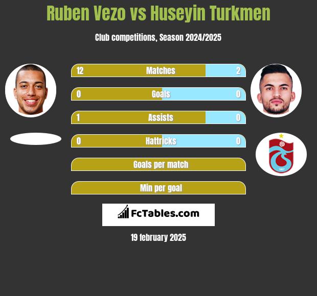 Ruben Vezo vs Huseyin Turkmen h2h player stats