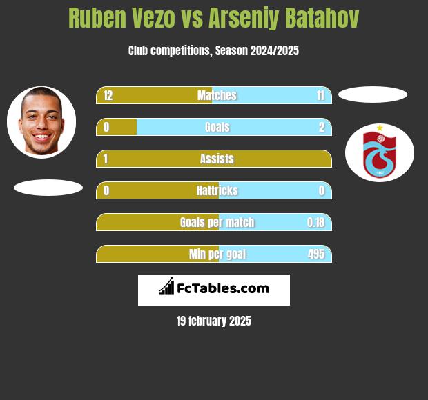 Ruben Vezo vs Arseniy Batahov h2h player stats