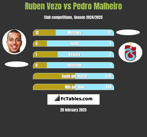 Ruben Vezo vs Pedro Malheiro h2h player stats