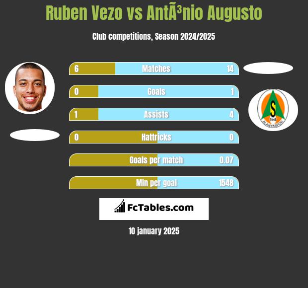 Ruben Vezo vs AntÃ³nio Augusto h2h player stats