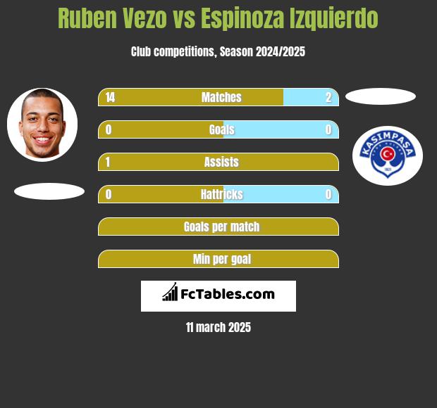 Ruben Vezo vs Espinoza Izquierdo h2h player stats