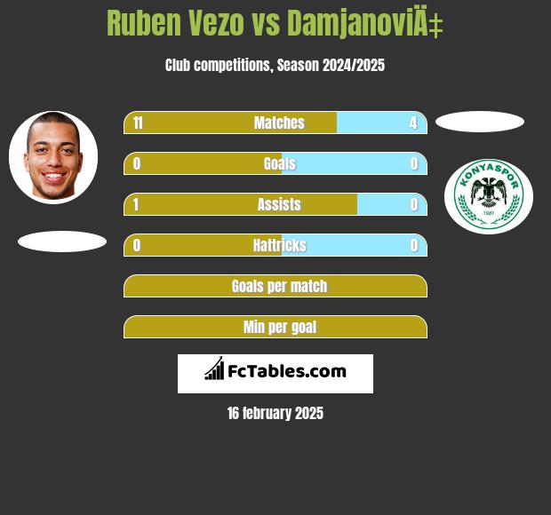 Ruben Vezo vs DamjanoviÄ‡ h2h player stats