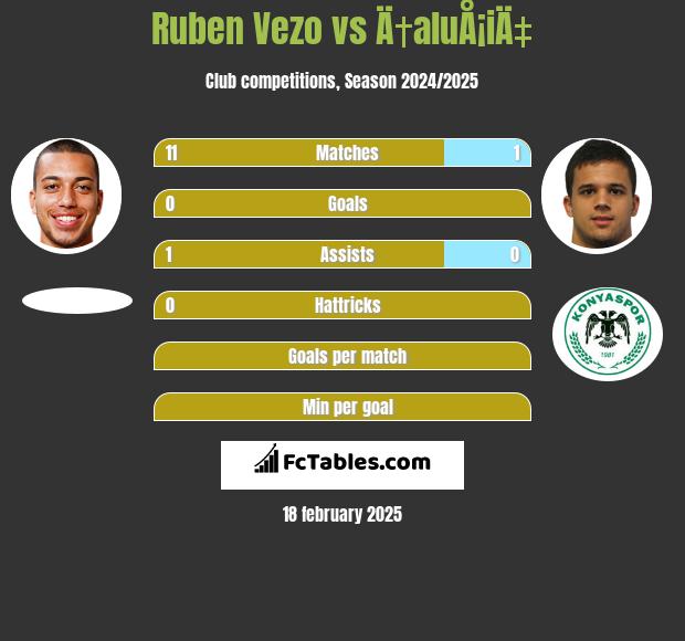 Ruben Vezo vs Ä†aluÅ¡iÄ‡ h2h player stats