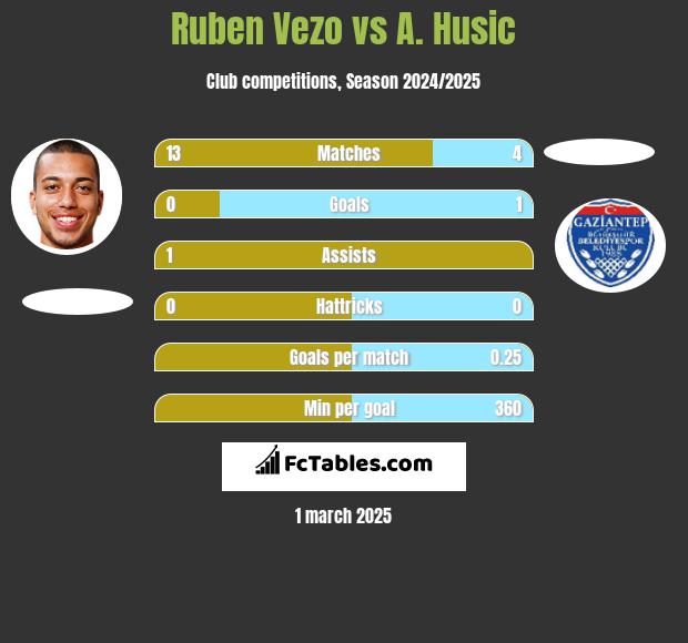 Ruben Vezo vs A. Husic h2h player stats