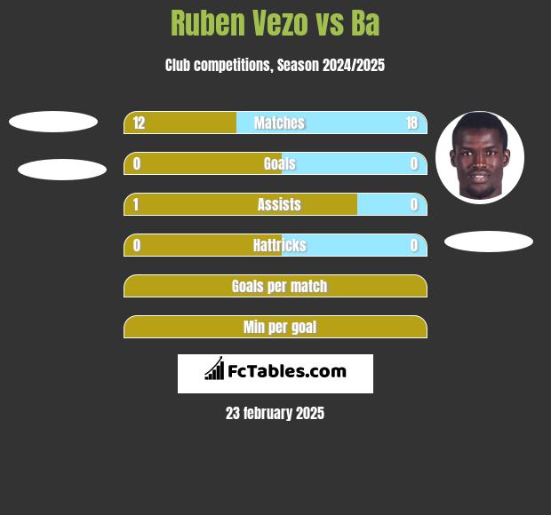 Ruben Vezo vs Ba h2h player stats