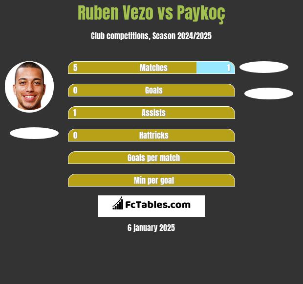 Ruben Vezo vs Paykoç h2h player stats