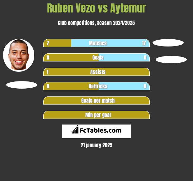 Ruben Vezo vs Aytemur h2h player stats