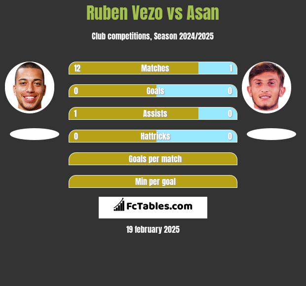 Ruben Vezo vs Asan h2h player stats