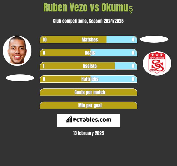 Ruben Vezo vs Okumuş h2h player stats