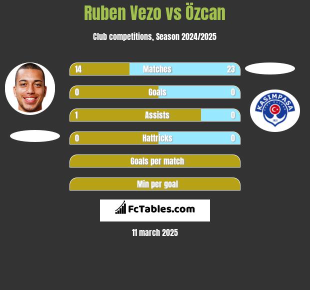 Ruben Vezo vs Özcan h2h player stats