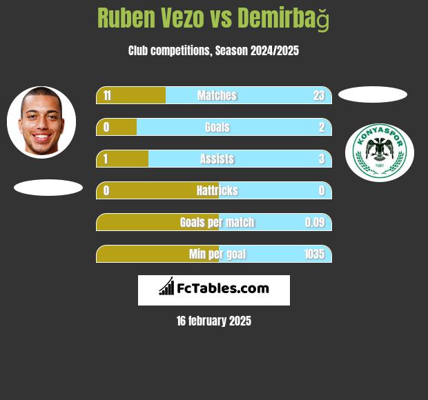 Ruben Vezo vs Demirbağ h2h player stats