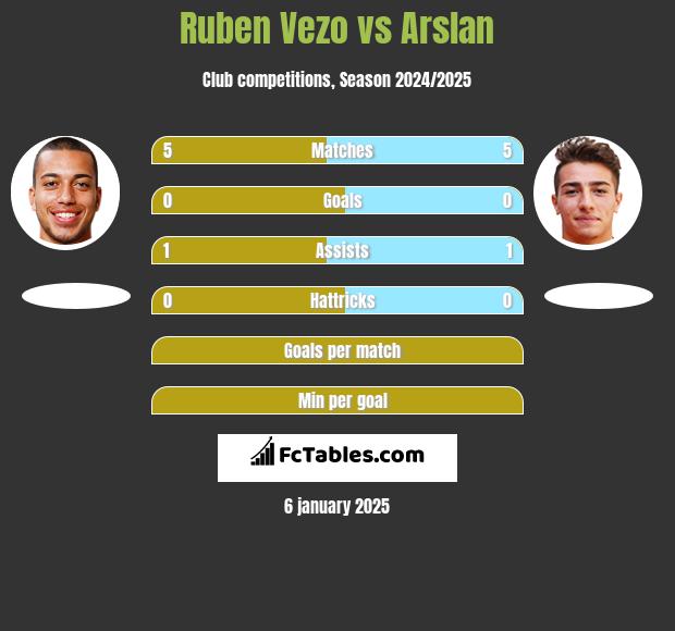 Ruben Vezo vs Arslan h2h player stats