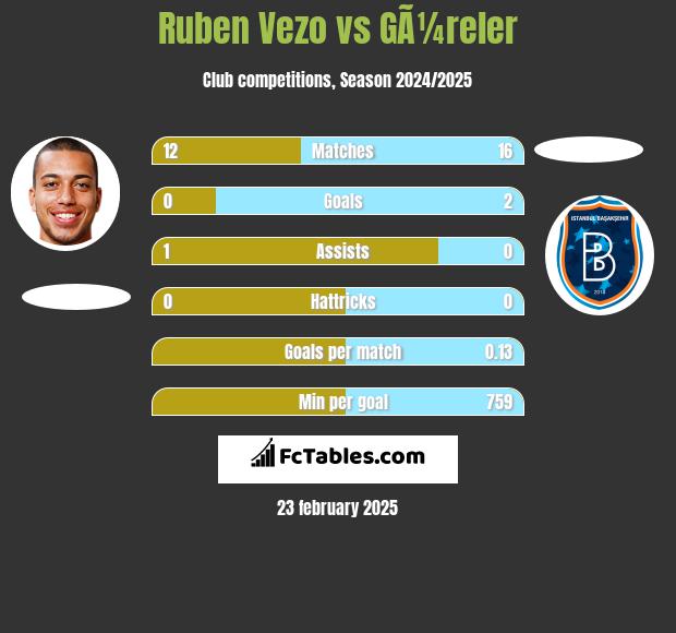 Ruben Vezo vs GÃ¼reler h2h player stats