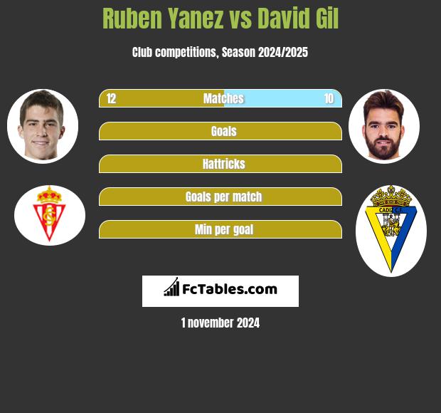 Ruben Yanez vs David Gil h2h player stats