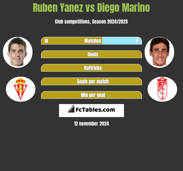 Ruben Yanez vs Diego Marino h2h player stats