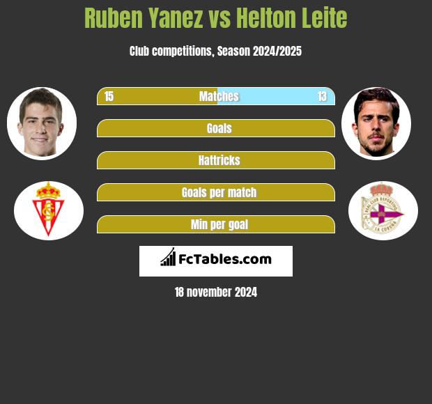 Ruben Yanez vs Helton Leite h2h player stats