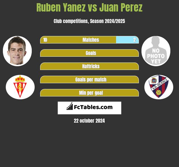 Ruben Yanez vs Juan Perez h2h player stats