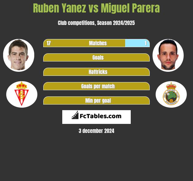 Ruben Yanez vs Miguel Parera h2h player stats